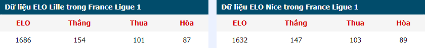 Dữ liệ của ELO của Lille và Nice trong France Ligue 1