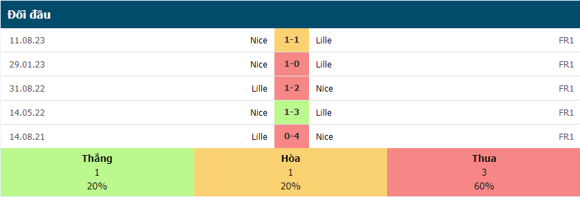Lịch sử đối đầu Nille vs Nice