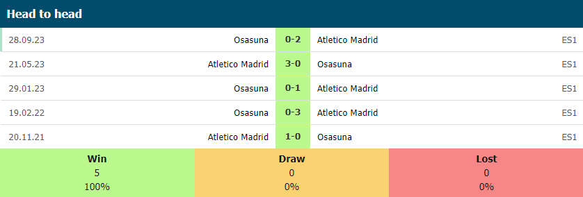 Lịch sử đối đầu Atl. Madrid vs Osasuna gần đây