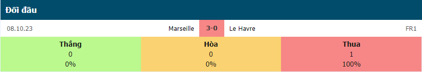 Lịch sử đối đầu Le Havre vs Marseille gần đây