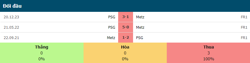 Lịch sử đối đầu Metz vs PSG gần đây