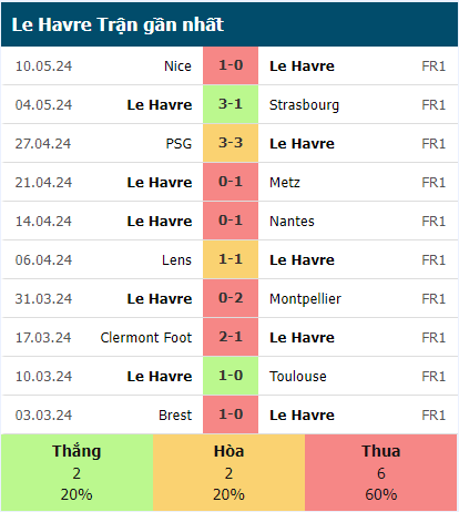 Lịch sử thi đấu của Le Havre