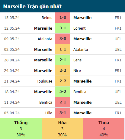 Lịch sử thi đấu của Marseille