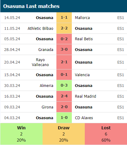 Lịch sử thi đấu của Osasuna 