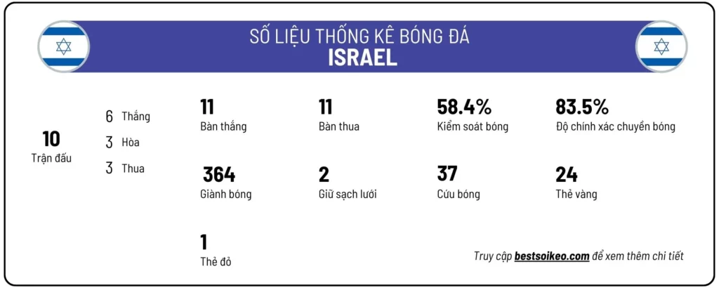 Số liệu thống kê đội tuyển Israel