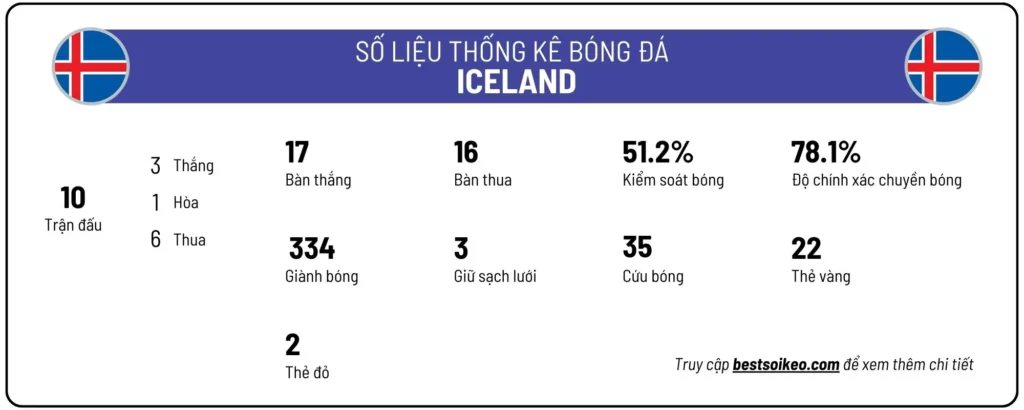 Số liệu thống kê đội tuyển Iceland