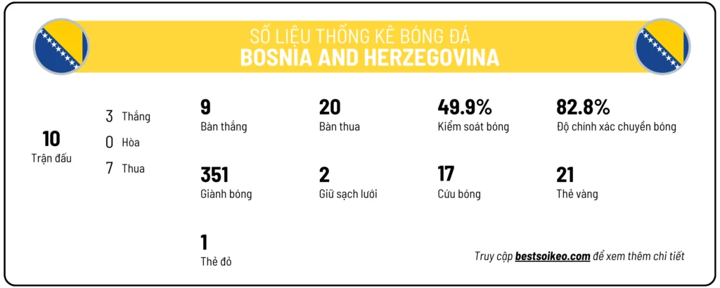 Số liệu thống kê Bosnia và Herzegovina
