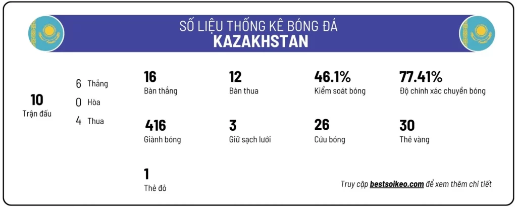 Số liệu thống kê Euro 2024 của đội tuyển Kazakhstan